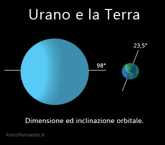 233 anni fa il Sistema Solare si faceva più grande: la scoperta di Urano.