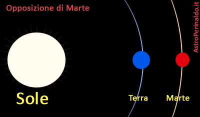 opposizione di Marte - non in scala