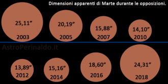 Marte nelle opposizioni tra il 2003 ed il 2018