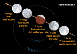 orari dell'eclissi lunare 