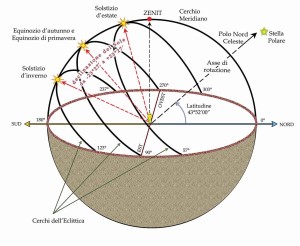 disegno eclitticum